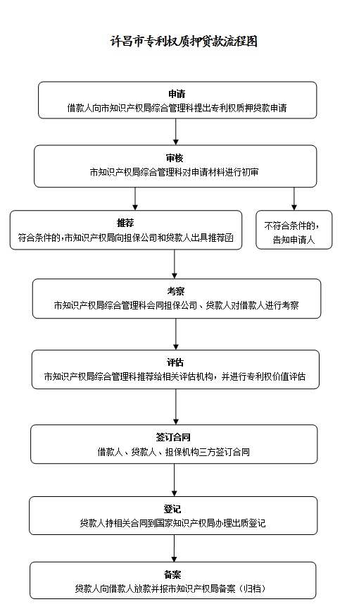 许昌市专利权质押贷款流程图
