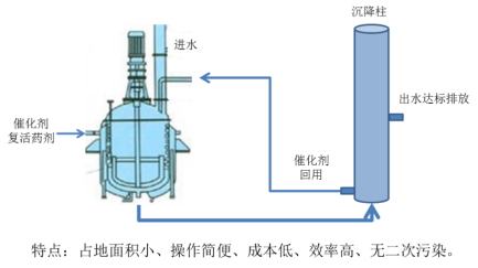 基于催化剂回用的废水中有机污染物高效芬顿（Fenton）氧化降解技术