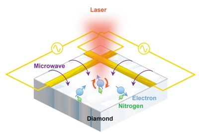 激光与微波照射相结合 量子位控制新法可推进量子计算机发展