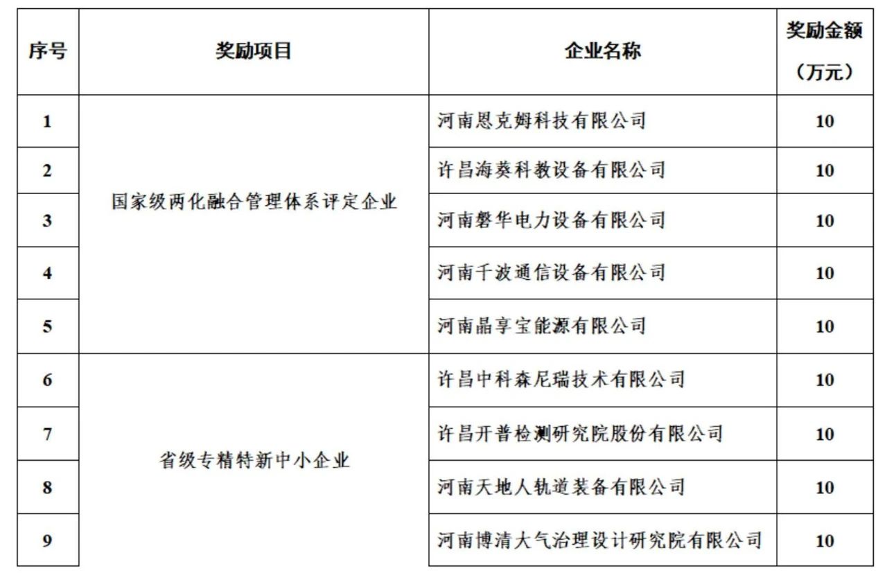 许昌高创中心等14家企业获得许昌市2023年度制造业高质量发展突出贡献奖励