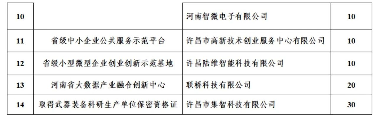 许昌高创中心等14家企业获得许昌市2023年度制造业高质量发展突出贡献奖励