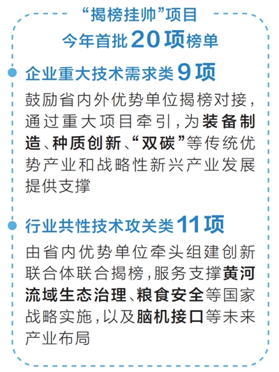 我省今年首批“揭榜挂帅”项目榜单发布